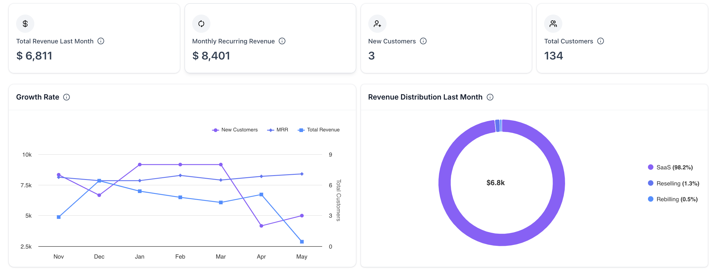 GHL Dashboard